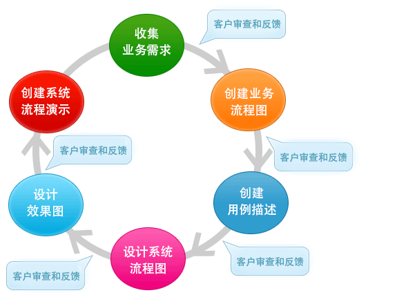Software Development